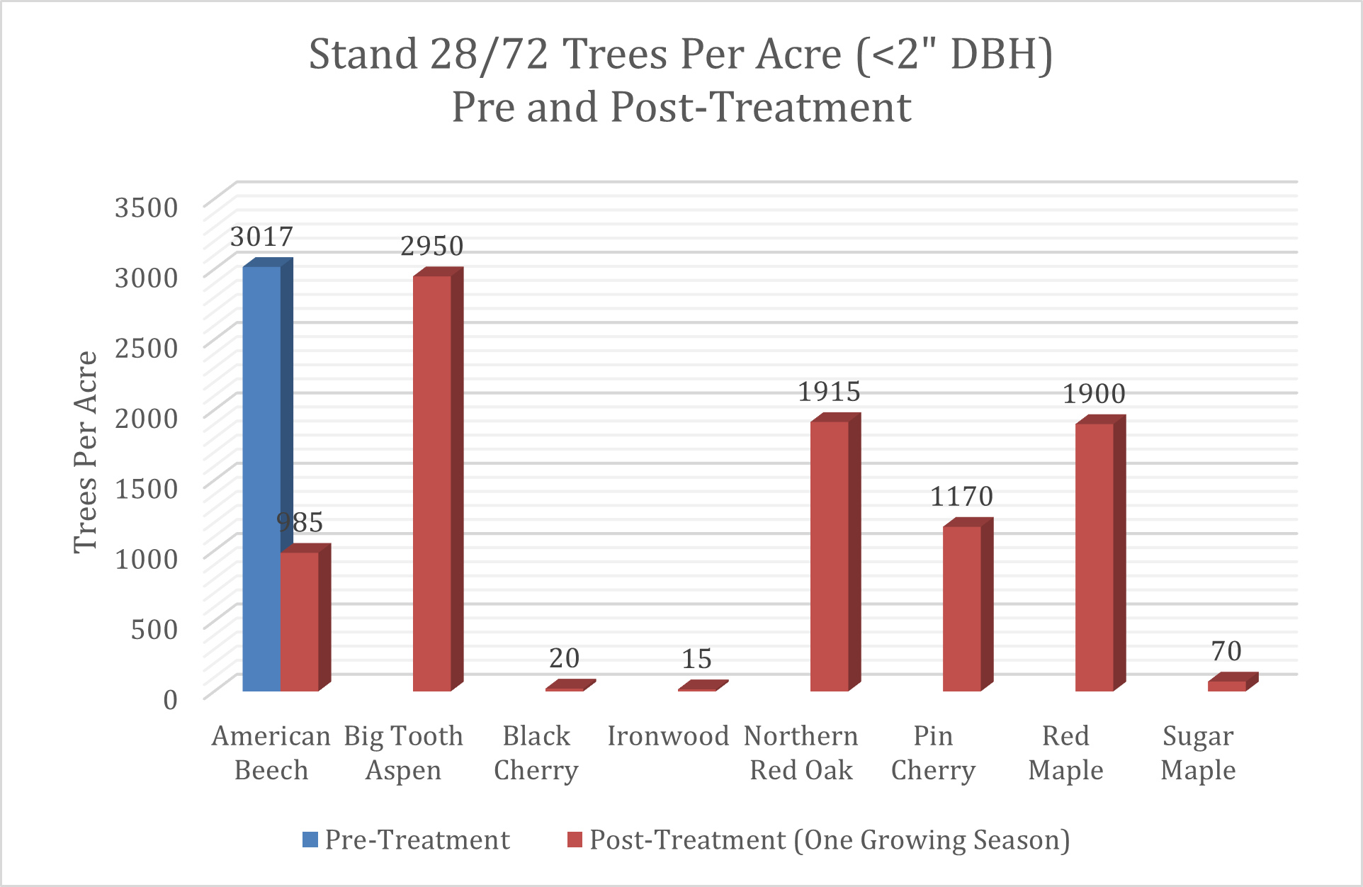 One growing season later there is a marked increase in bigtooth aspen, red oak, and red maple.